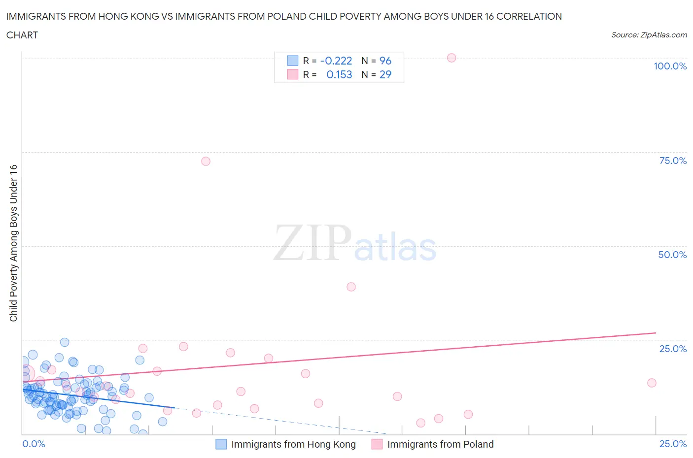 Immigrants from Hong Kong vs Immigrants from Poland Child Poverty Among Boys Under 16