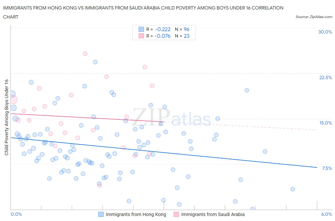 Immigrants from Hong Kong vs Immigrants from Saudi Arabia Child Poverty Among Boys Under 16