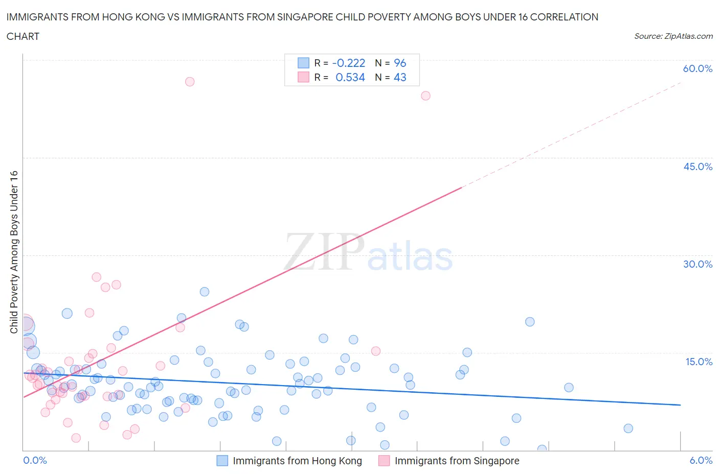 Immigrants from Hong Kong vs Immigrants from Singapore Child Poverty Among Boys Under 16