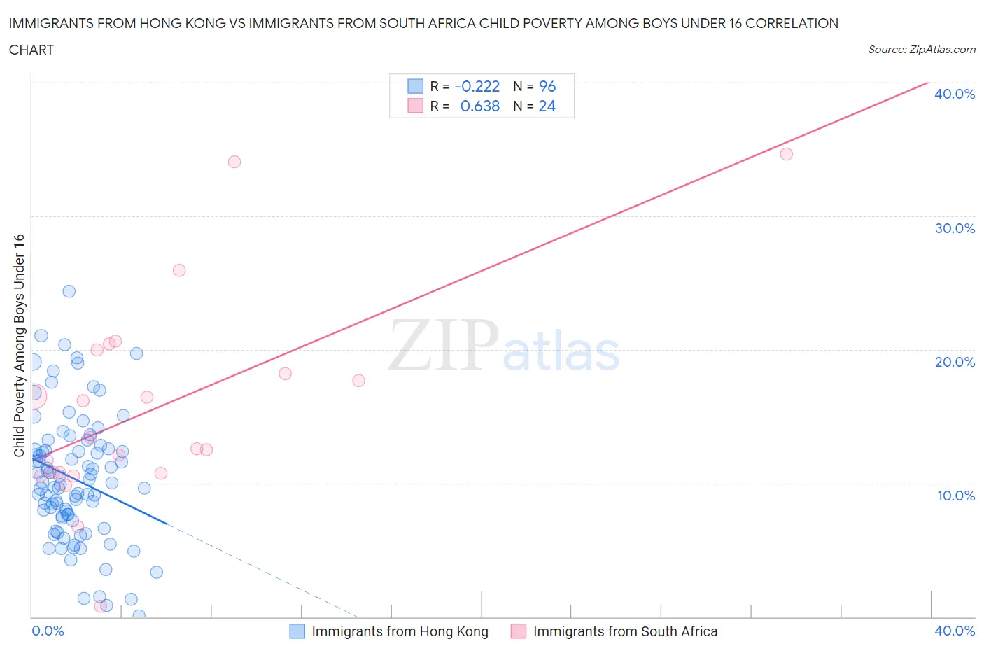 Immigrants from Hong Kong vs Immigrants from South Africa Child Poverty Among Boys Under 16