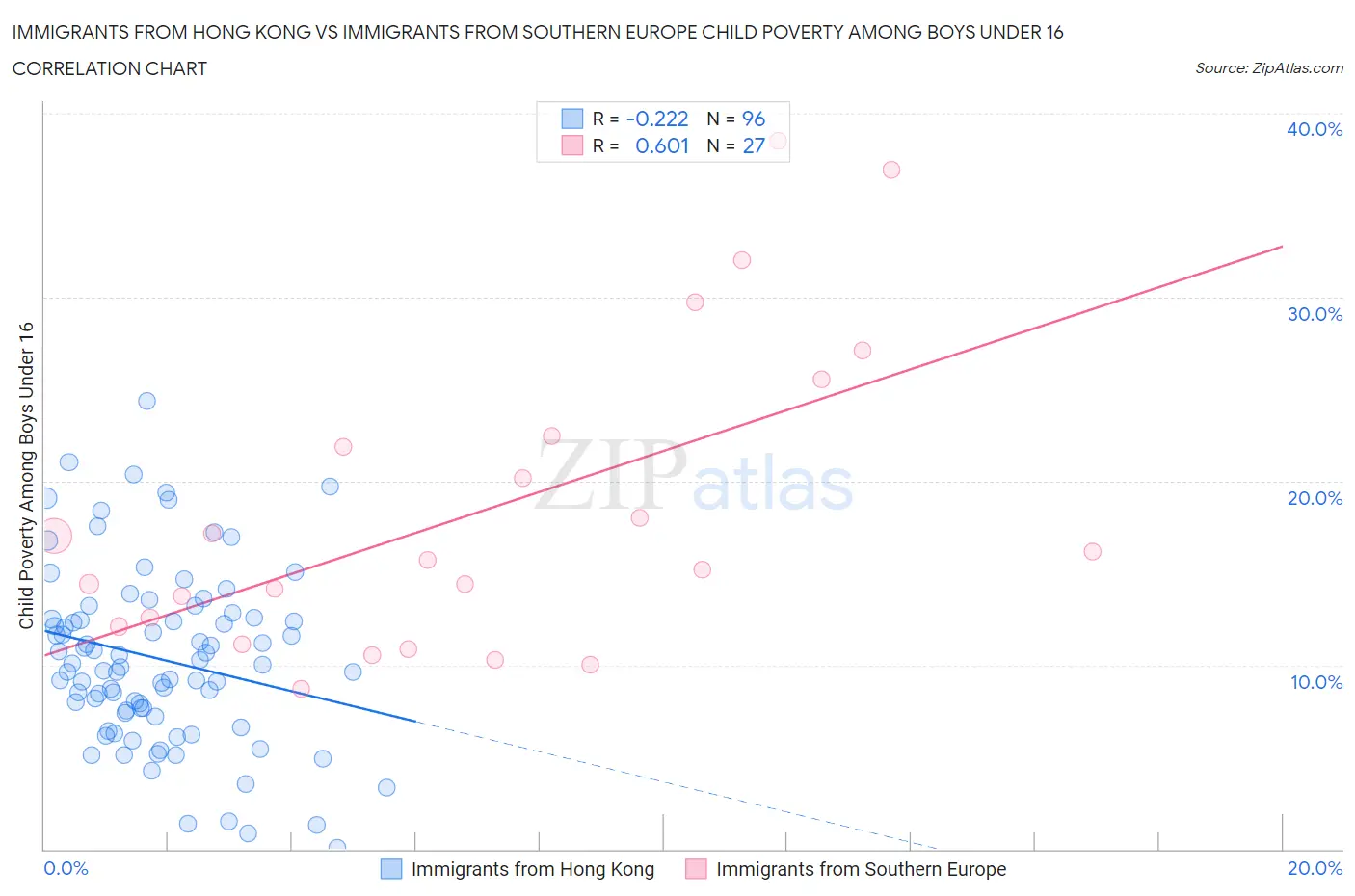 Immigrants from Hong Kong vs Immigrants from Southern Europe Child Poverty Among Boys Under 16