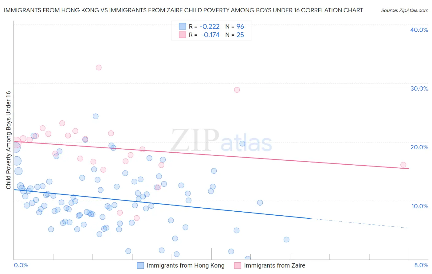 Immigrants from Hong Kong vs Immigrants from Zaire Child Poverty Among Boys Under 16