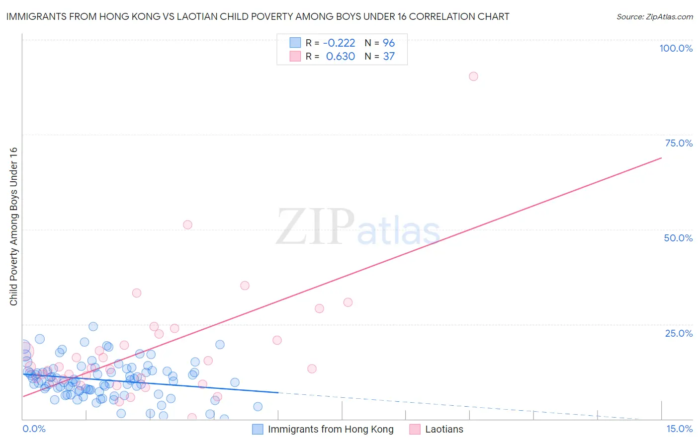 Immigrants from Hong Kong vs Laotian Child Poverty Among Boys Under 16