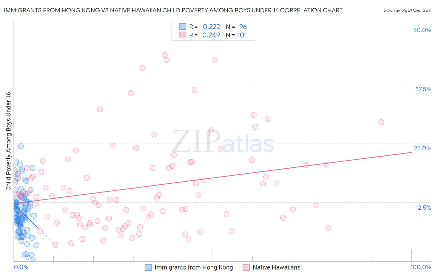 Immigrants from Hong Kong vs Native Hawaiian Child Poverty Among Boys Under 16