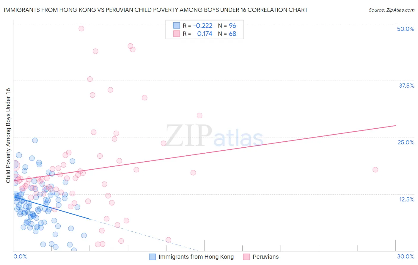 Immigrants from Hong Kong vs Peruvian Child Poverty Among Boys Under 16