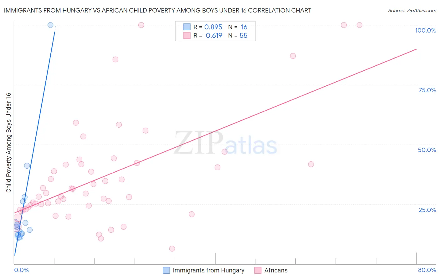 Immigrants from Hungary vs African Child Poverty Among Boys Under 16