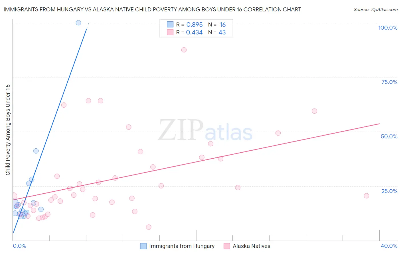 Immigrants from Hungary vs Alaska Native Child Poverty Among Boys Under 16