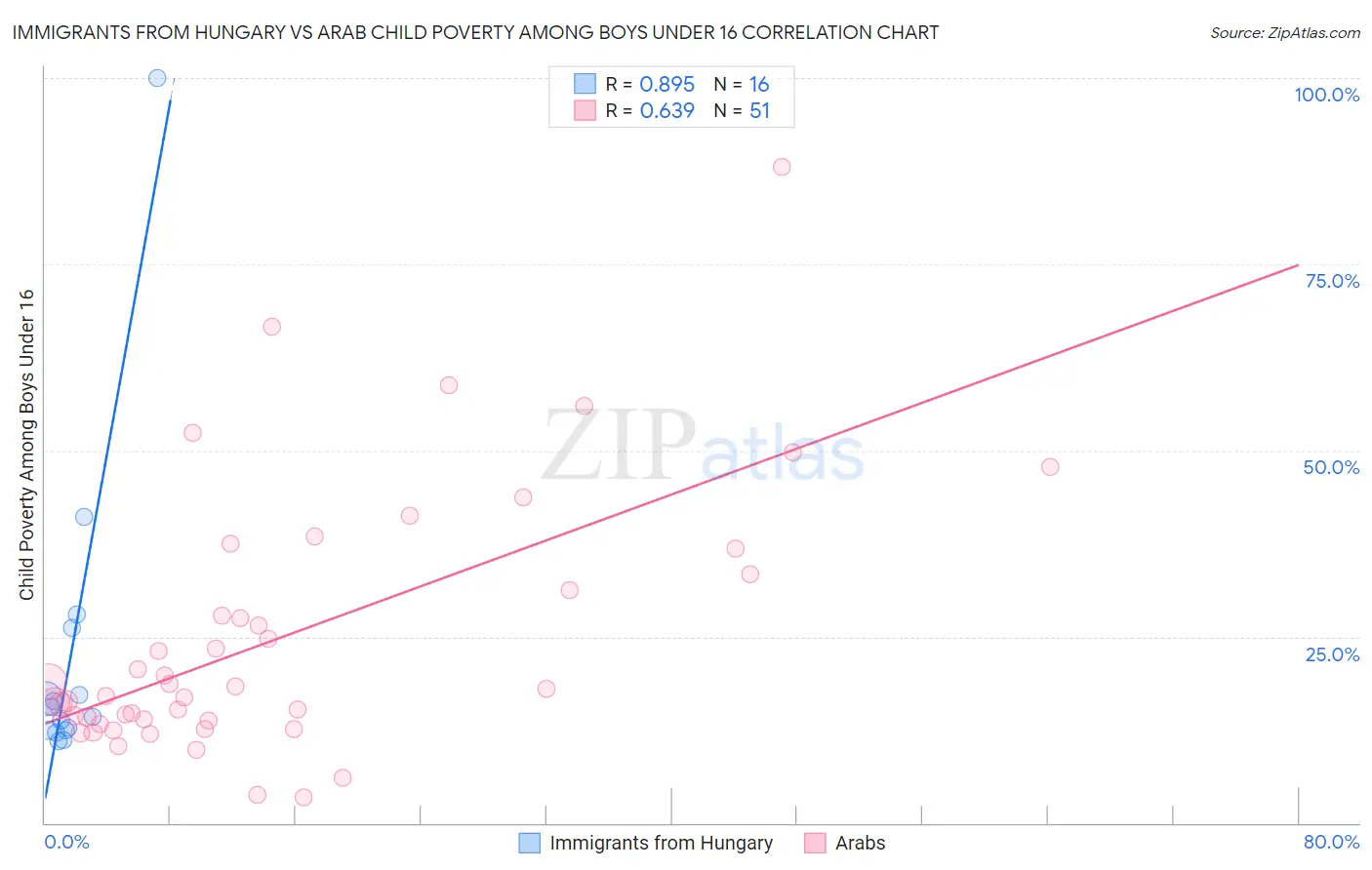 Immigrants from Hungary vs Arab Child Poverty Among Boys Under 16