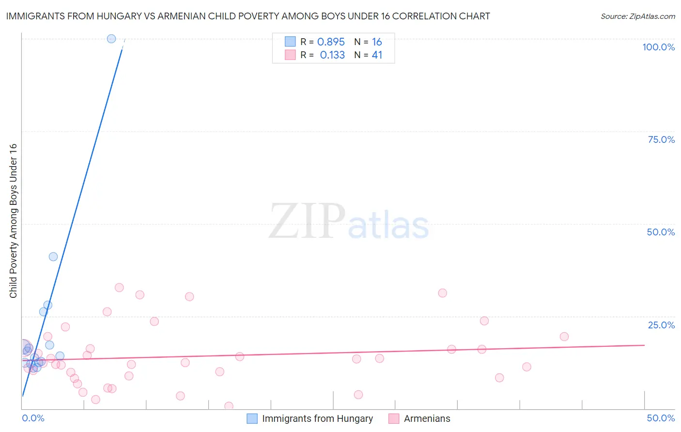 Immigrants from Hungary vs Armenian Child Poverty Among Boys Under 16