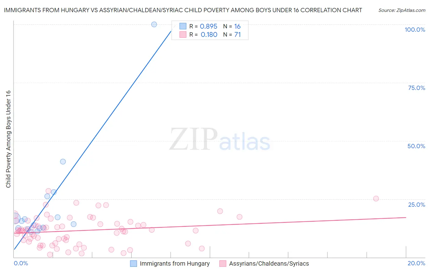 Immigrants from Hungary vs Assyrian/Chaldean/Syriac Child Poverty Among Boys Under 16