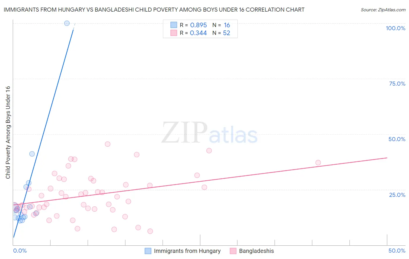 Immigrants from Hungary vs Bangladeshi Child Poverty Among Boys Under 16