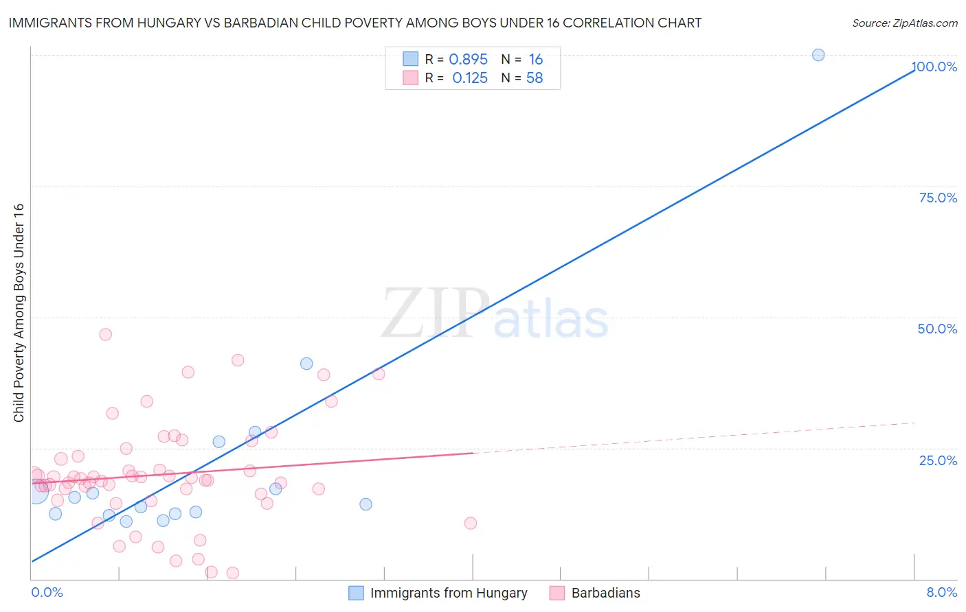 Immigrants from Hungary vs Barbadian Child Poverty Among Boys Under 16