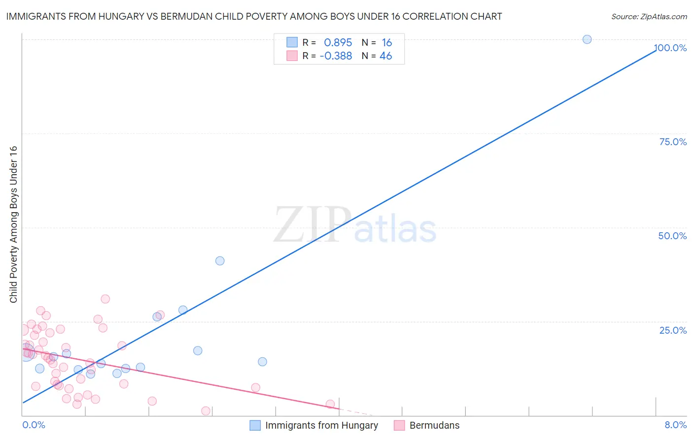 Immigrants from Hungary vs Bermudan Child Poverty Among Boys Under 16