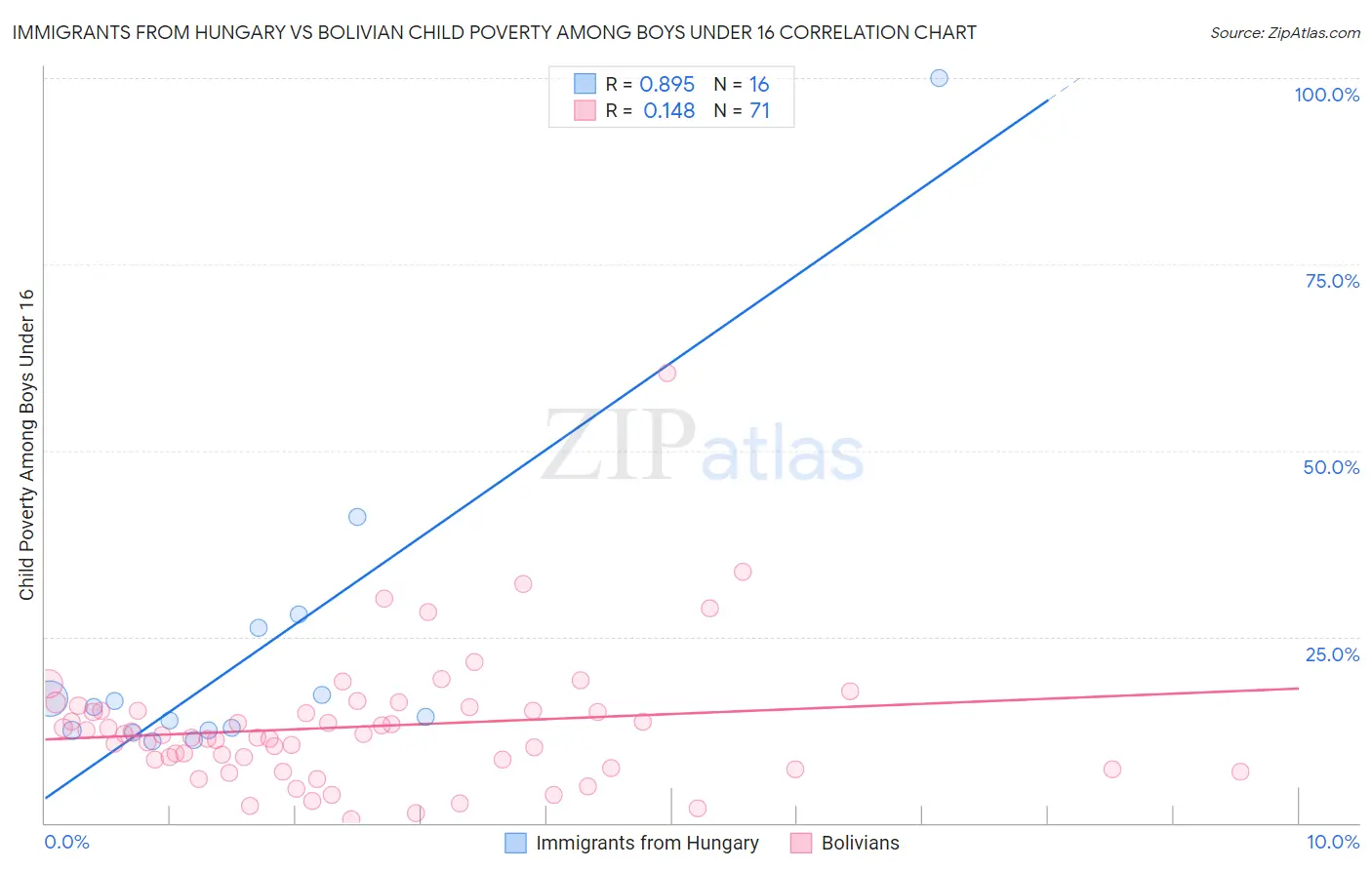 Immigrants from Hungary vs Bolivian Child Poverty Among Boys Under 16