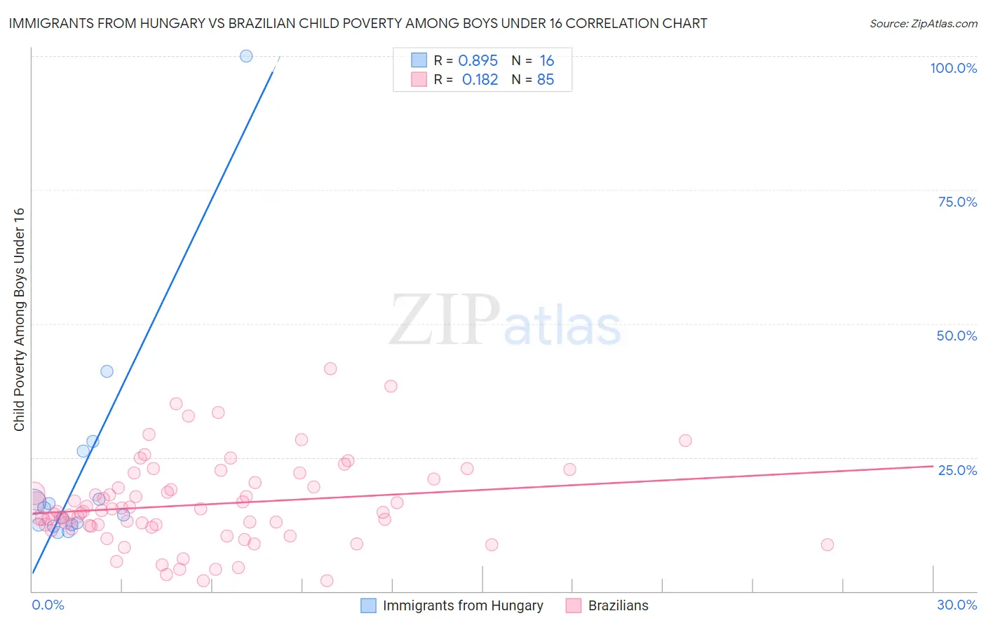 Immigrants from Hungary vs Brazilian Child Poverty Among Boys Under 16