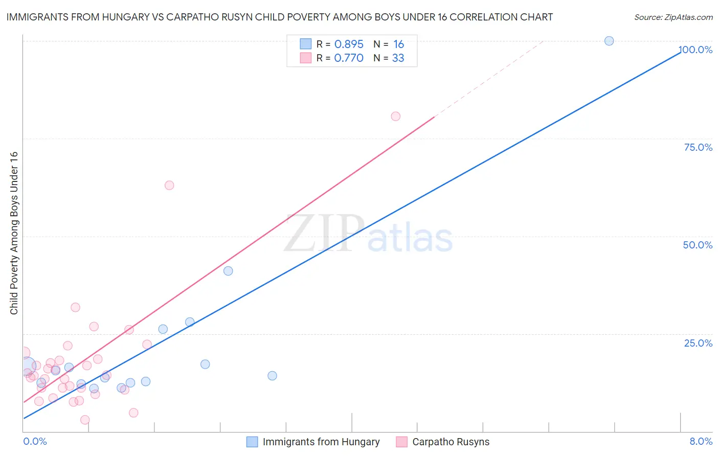 Immigrants from Hungary vs Carpatho Rusyn Child Poverty Among Boys Under 16