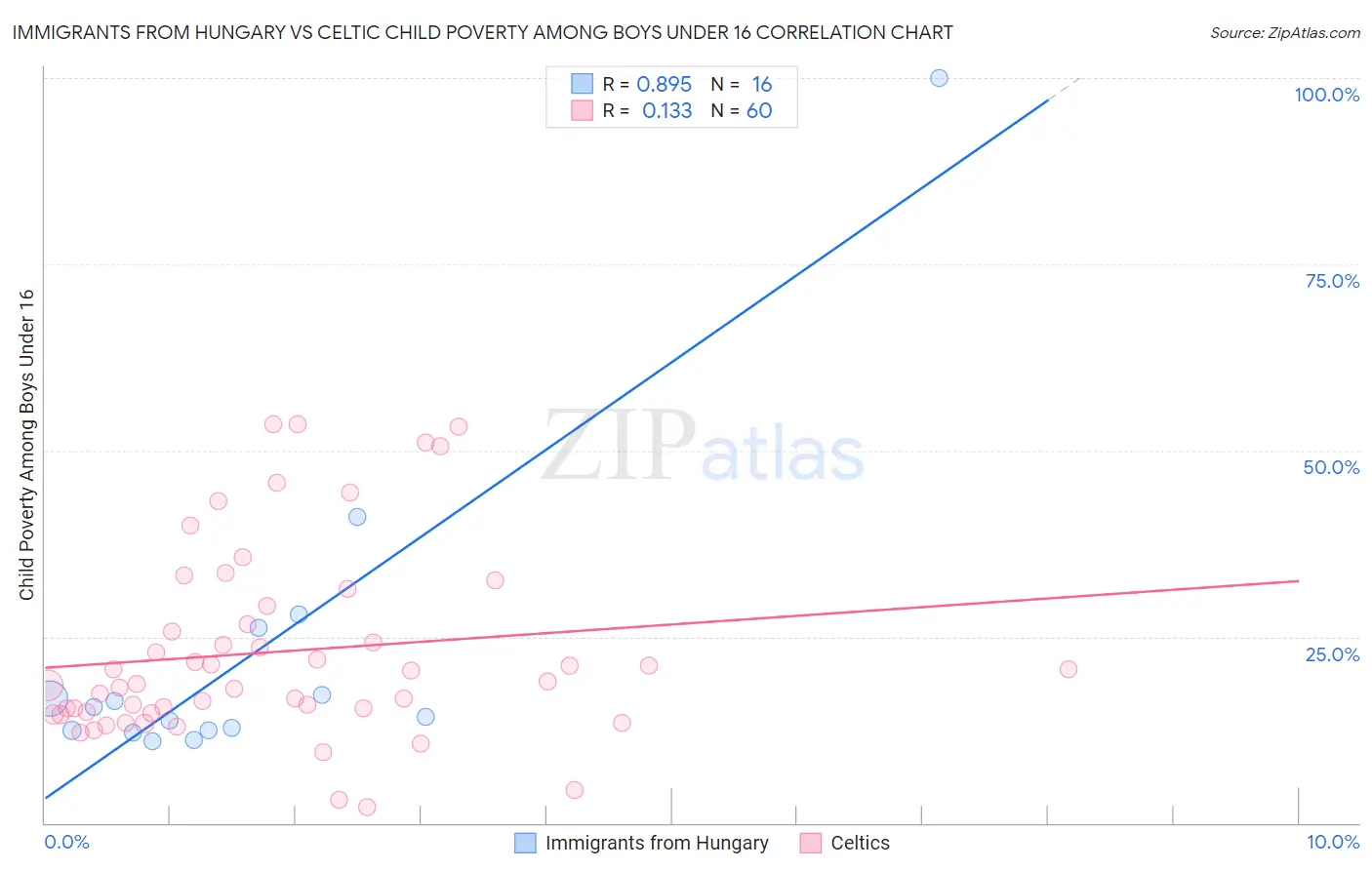 Immigrants from Hungary vs Celtic Child Poverty Among Boys Under 16