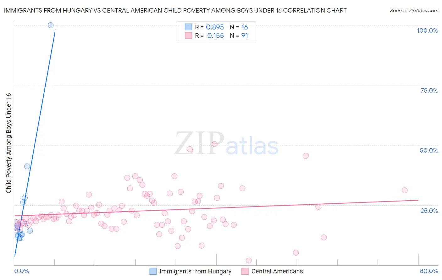 Immigrants from Hungary vs Central American Child Poverty Among Boys Under 16