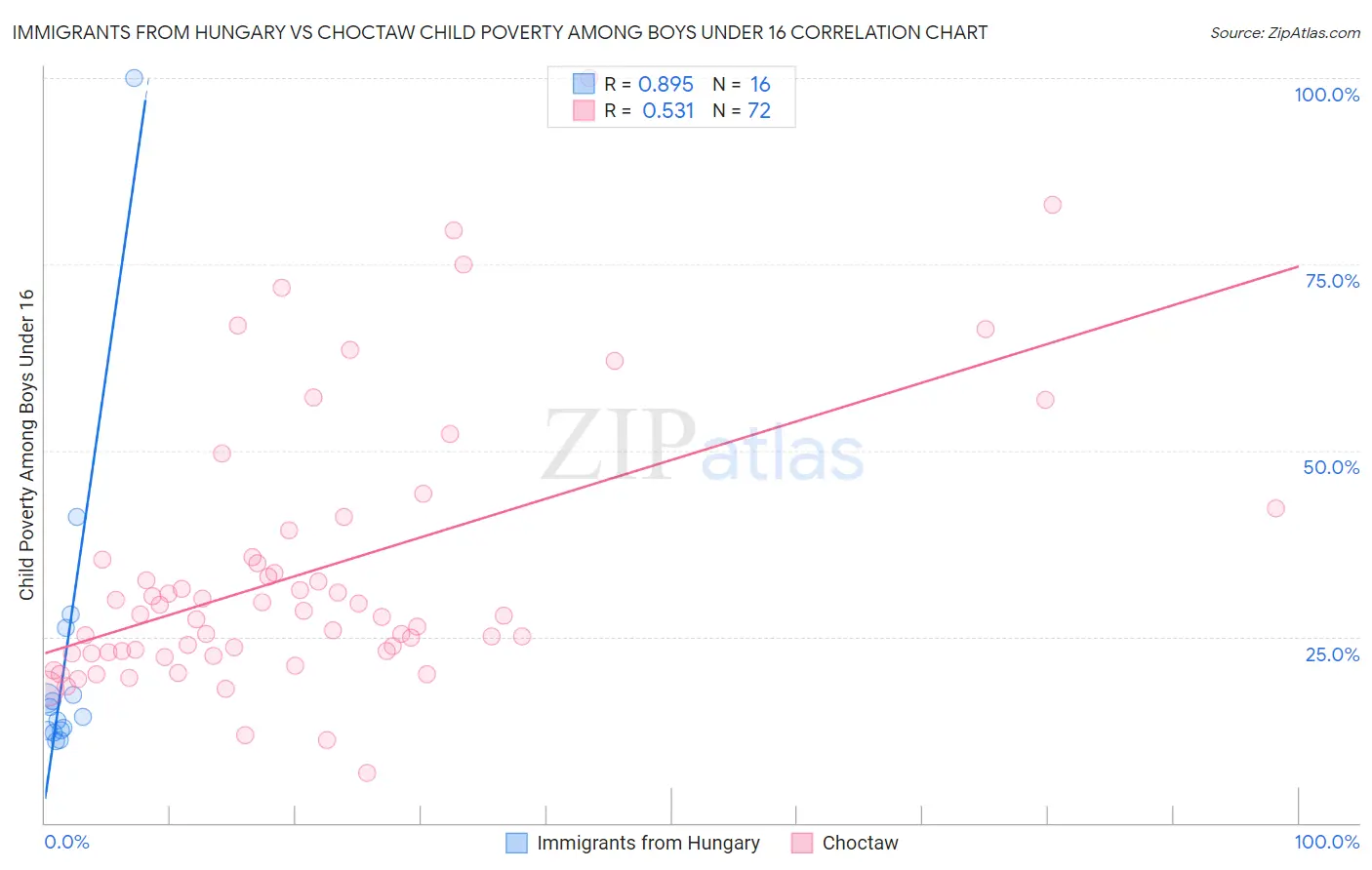 Immigrants from Hungary vs Choctaw Child Poverty Among Boys Under 16