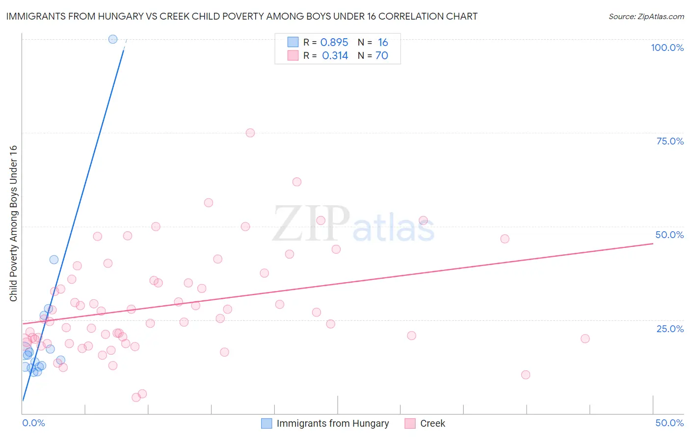 Immigrants from Hungary vs Creek Child Poverty Among Boys Under 16