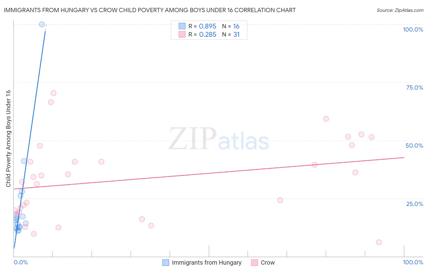 Immigrants from Hungary vs Crow Child Poverty Among Boys Under 16