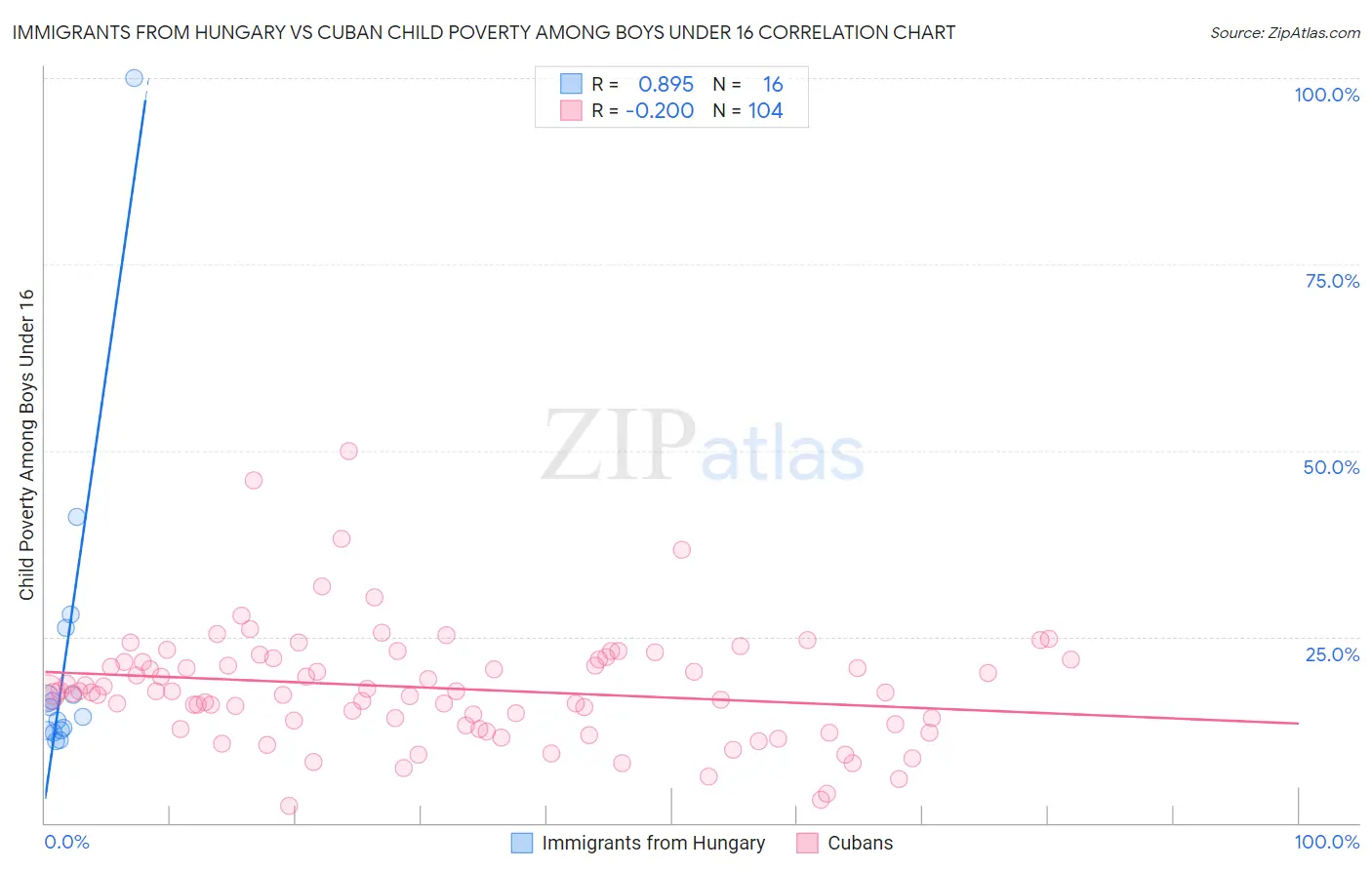 Immigrants from Hungary vs Cuban Child Poverty Among Boys Under 16