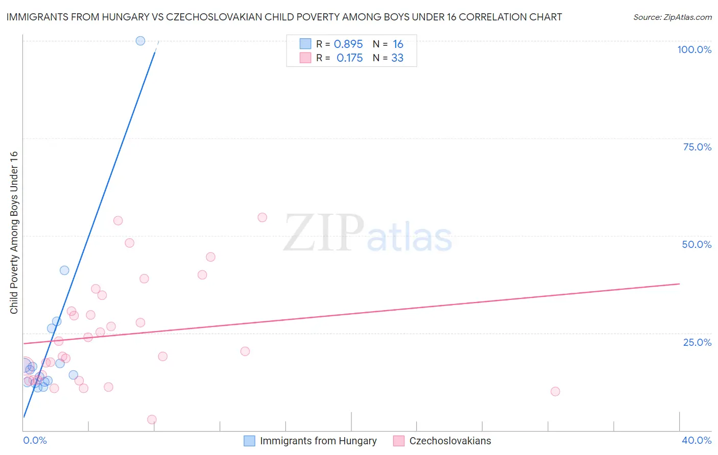 Immigrants from Hungary vs Czechoslovakian Child Poverty Among Boys Under 16