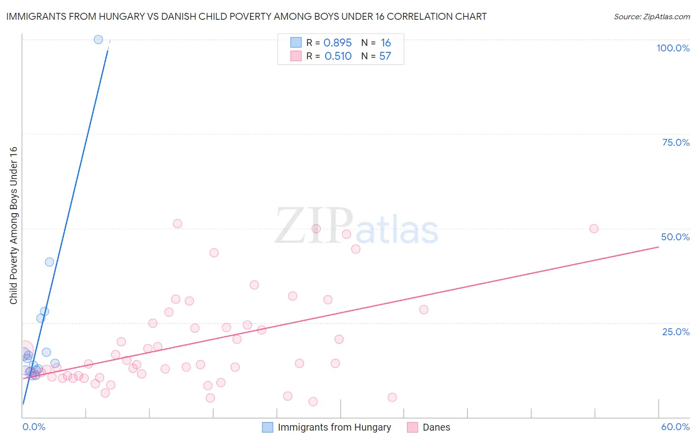 Immigrants from Hungary vs Danish Child Poverty Among Boys Under 16