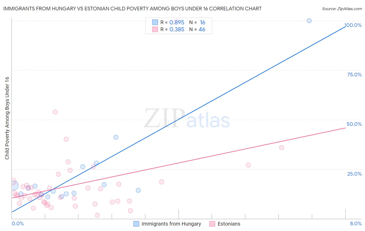 Immigrants from Hungary vs Estonian Child Poverty Among Boys Under 16