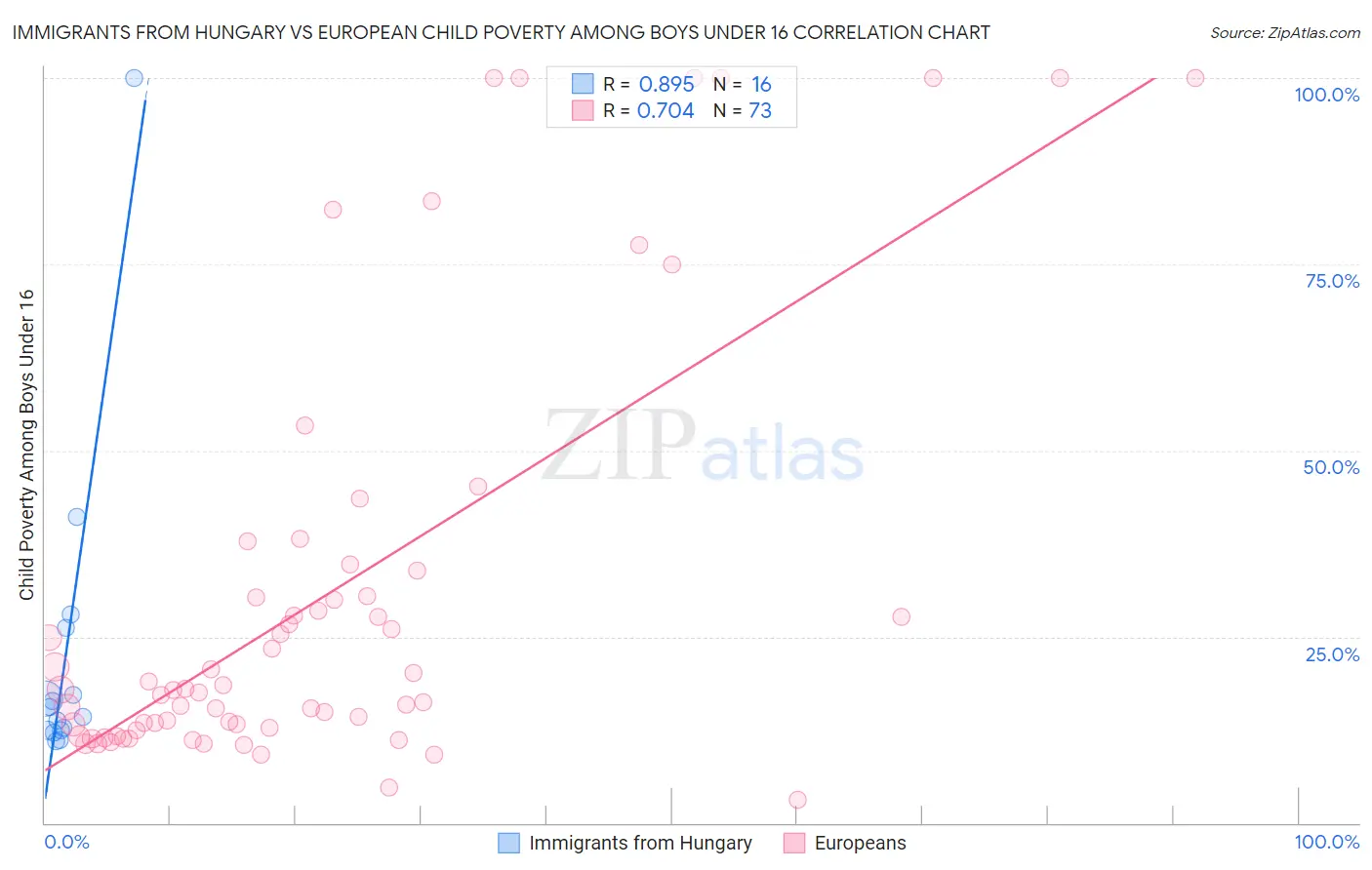 Immigrants from Hungary vs European Child Poverty Among Boys Under 16