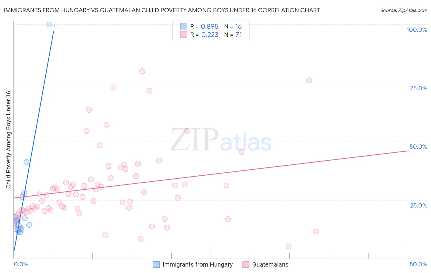 Immigrants from Hungary vs Guatemalan Child Poverty Among Boys Under 16