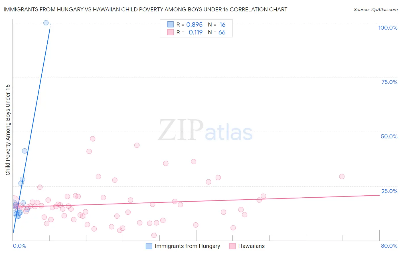 Immigrants from Hungary vs Hawaiian Child Poverty Among Boys Under 16