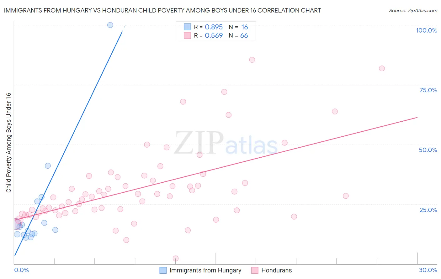 Immigrants from Hungary vs Honduran Child Poverty Among Boys Under 16