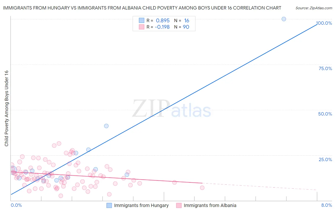 Immigrants from Hungary vs Immigrants from Albania Child Poverty Among Boys Under 16