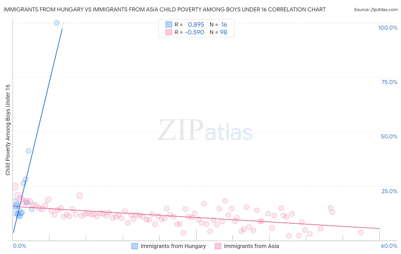 Immigrants from Hungary vs Immigrants from Asia Child Poverty Among Boys Under 16