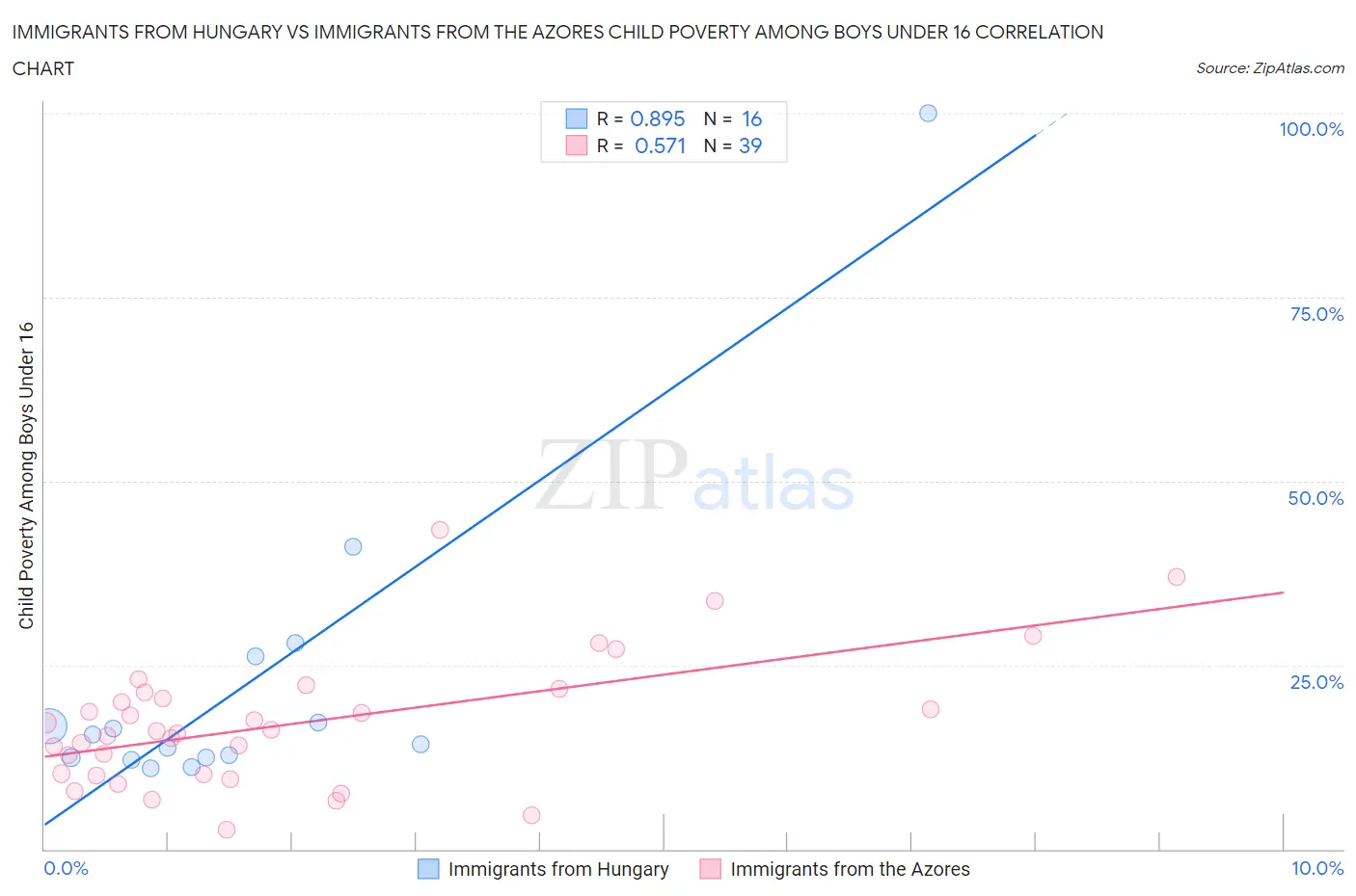 Immigrants from Hungary vs Immigrants from the Azores Child Poverty Among Boys Under 16