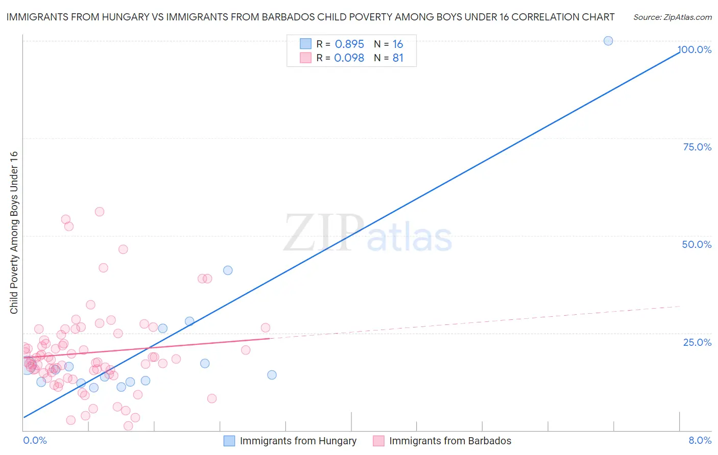 Immigrants from Hungary vs Immigrants from Barbados Child Poverty Among Boys Under 16