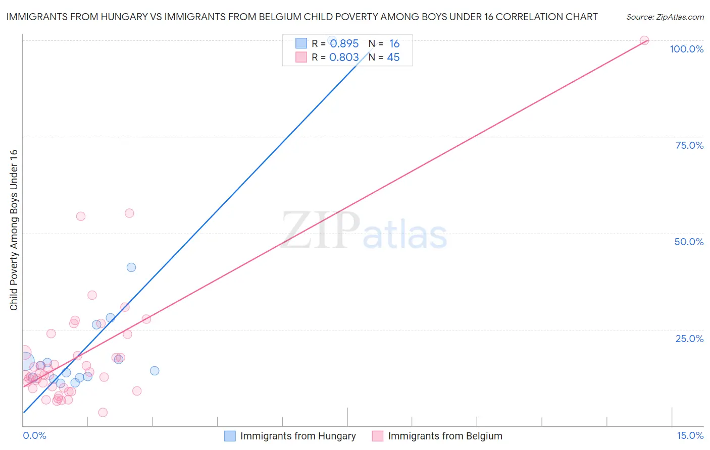 Immigrants from Hungary vs Immigrants from Belgium Child Poverty Among Boys Under 16