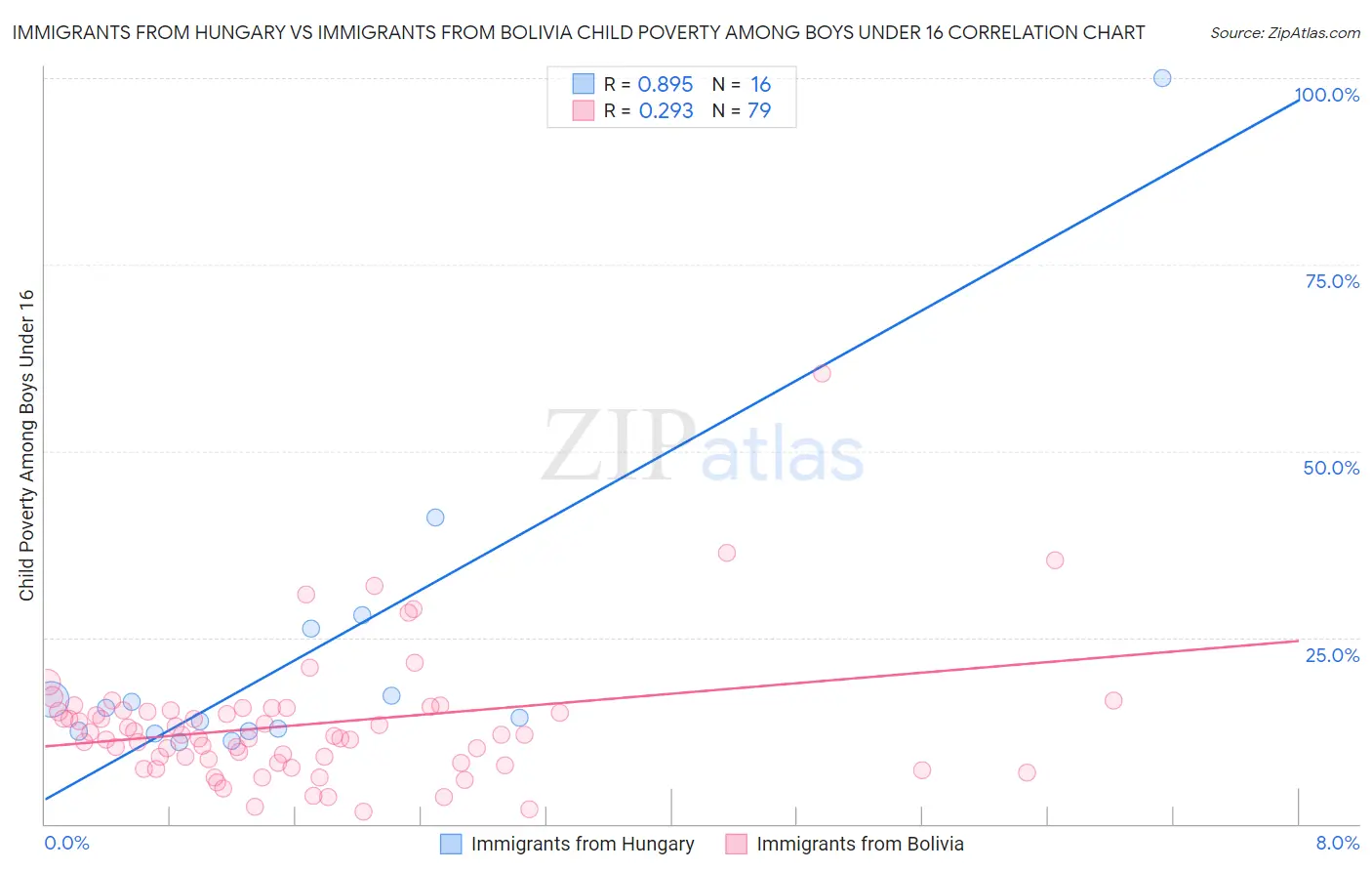 Immigrants from Hungary vs Immigrants from Bolivia Child Poverty Among Boys Under 16