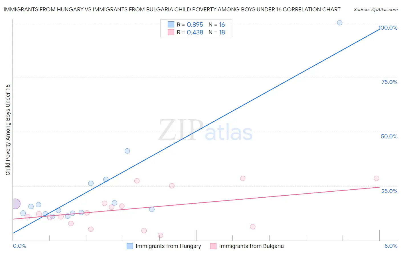 Immigrants from Hungary vs Immigrants from Bulgaria Child Poverty Among Boys Under 16