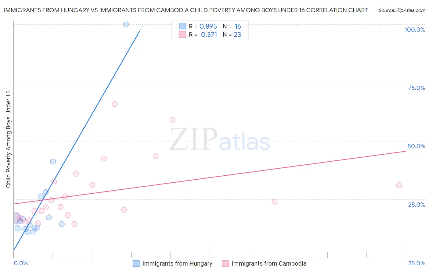 Immigrants from Hungary vs Immigrants from Cambodia Child Poverty Among Boys Under 16