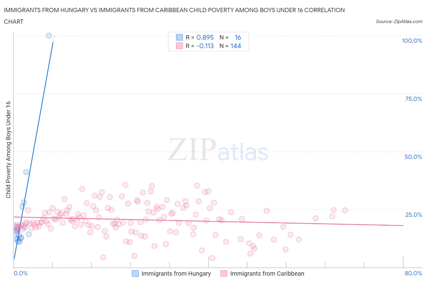 Immigrants from Hungary vs Immigrants from Caribbean Child Poverty Among Boys Under 16