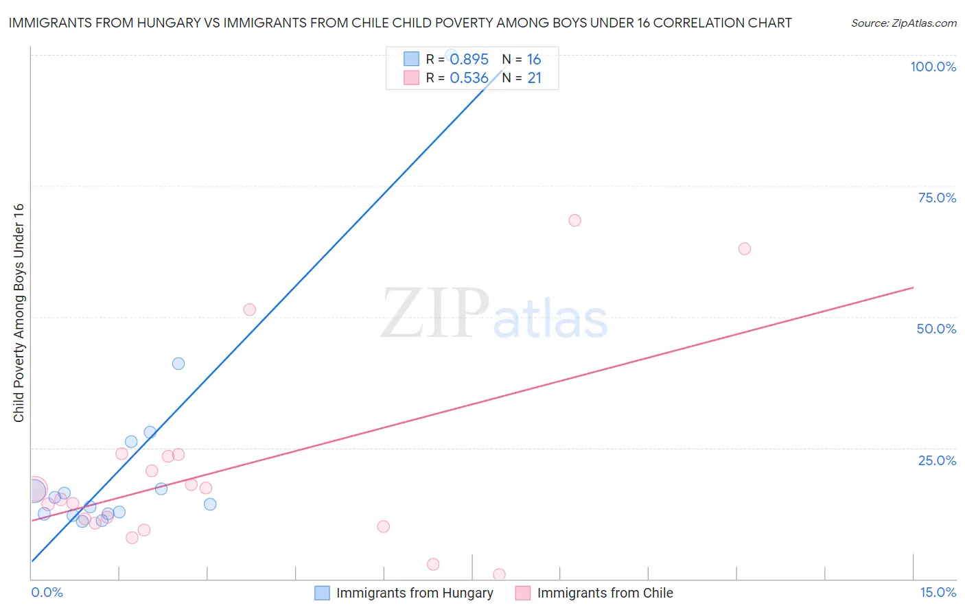 Immigrants from Hungary vs Immigrants from Chile Child Poverty Among Boys Under 16