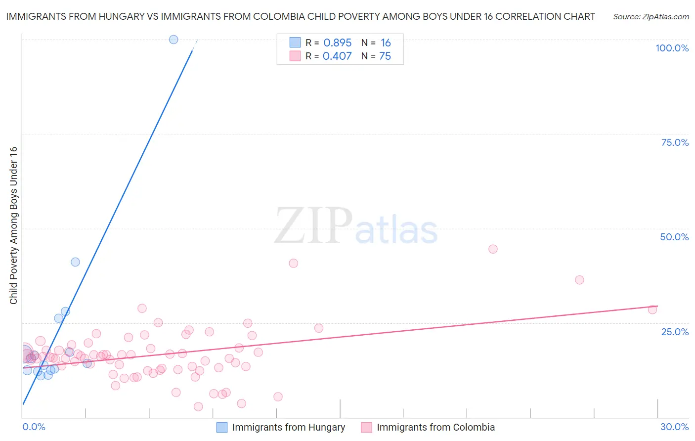 Immigrants from Hungary vs Immigrants from Colombia Child Poverty Among Boys Under 16