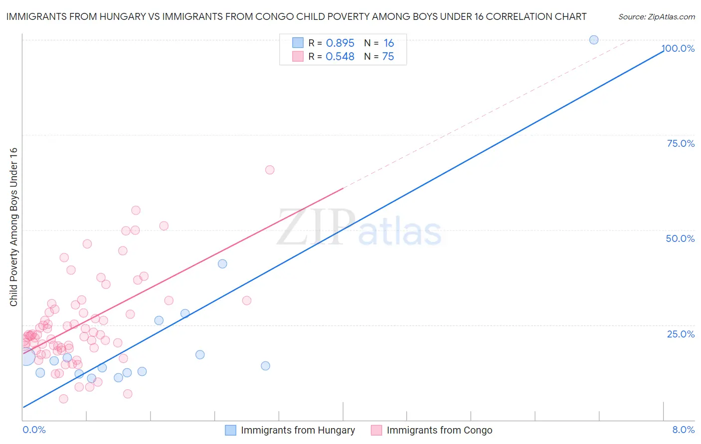 Immigrants from Hungary vs Immigrants from Congo Child Poverty Among Boys Under 16