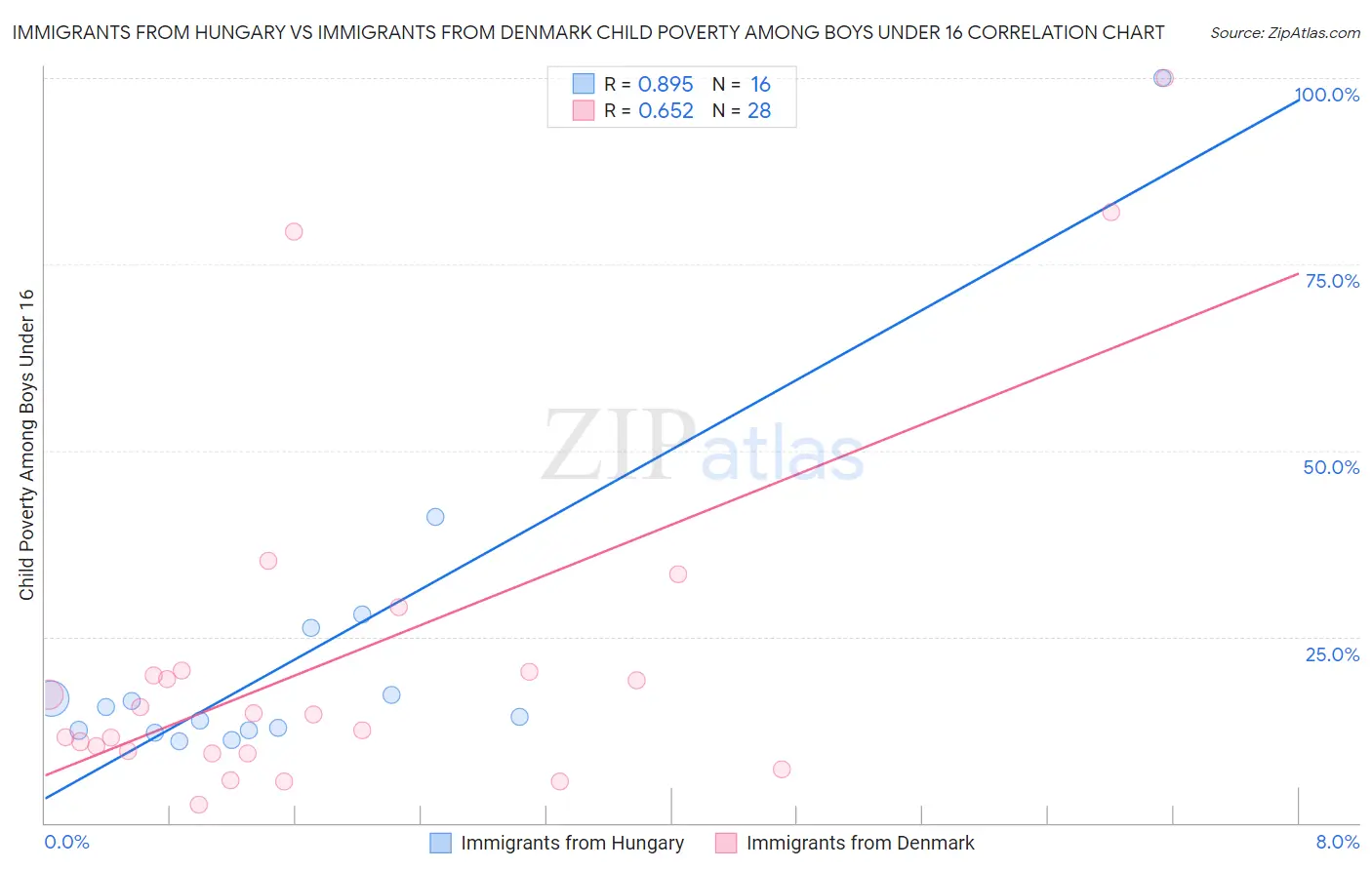 Immigrants from Hungary vs Immigrants from Denmark Child Poverty Among Boys Under 16