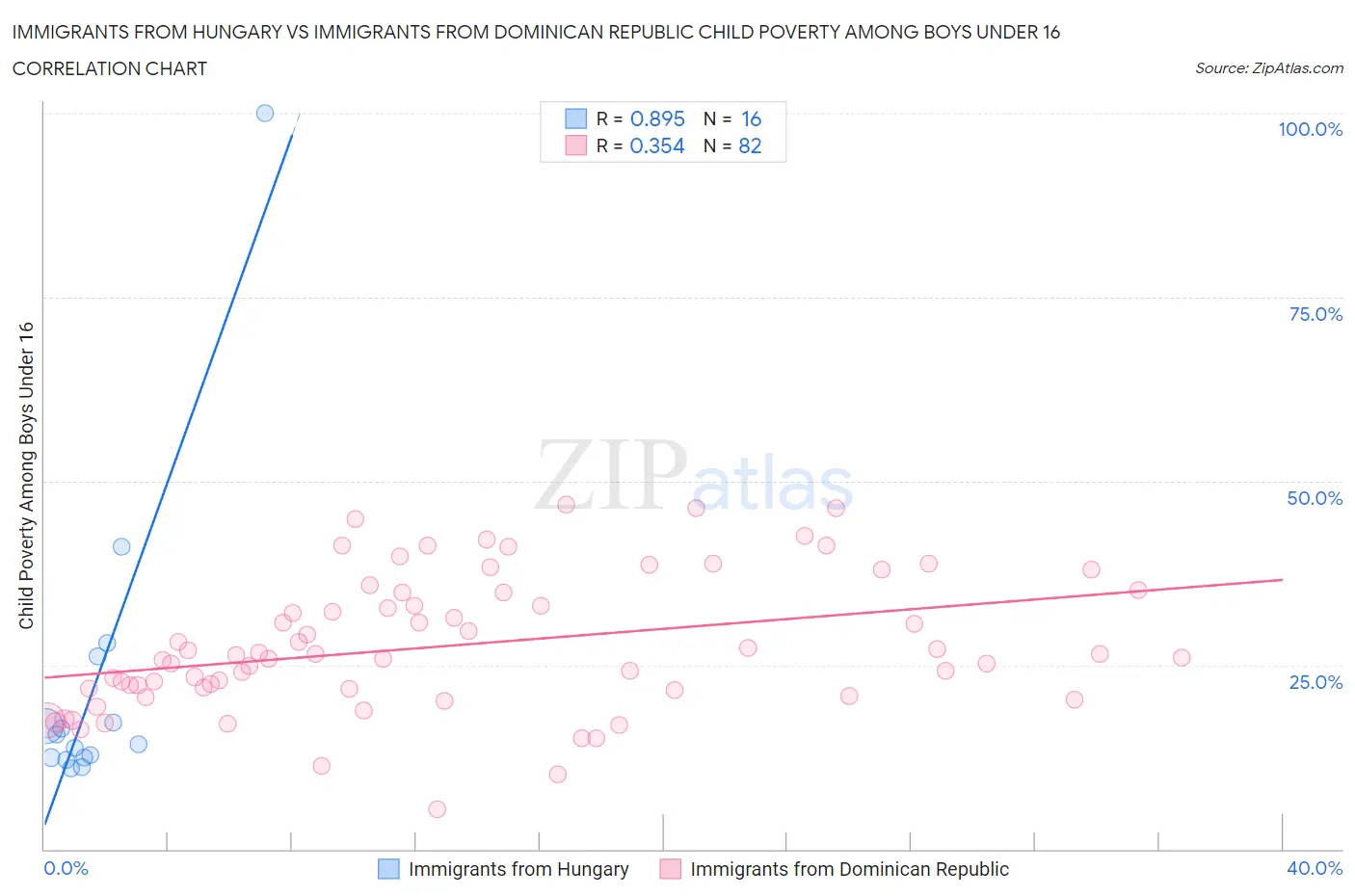 Immigrants from Hungary vs Immigrants from Dominican Republic Child Poverty Among Boys Under 16