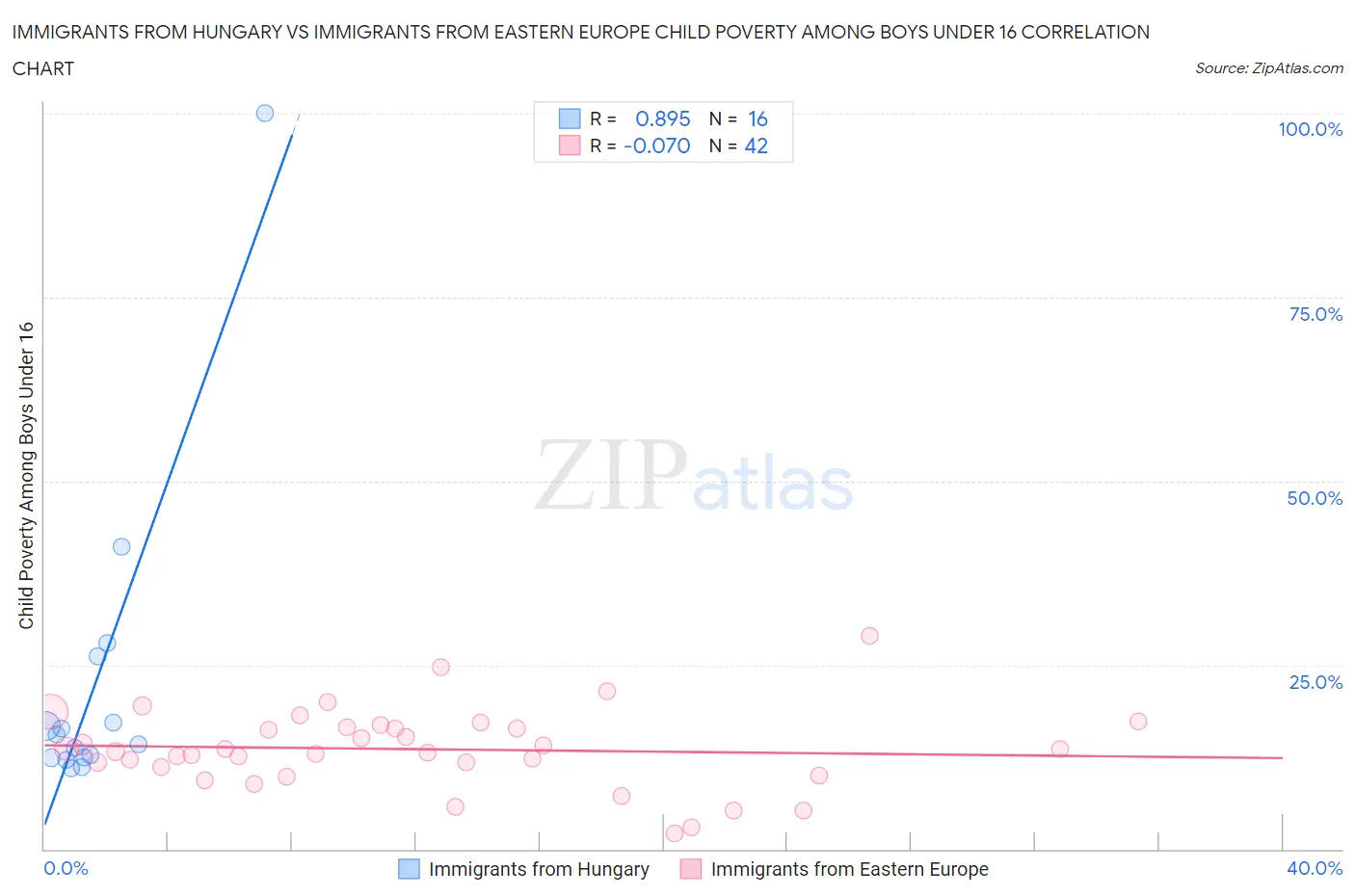 Immigrants from Hungary vs Immigrants from Eastern Europe Child Poverty Among Boys Under 16