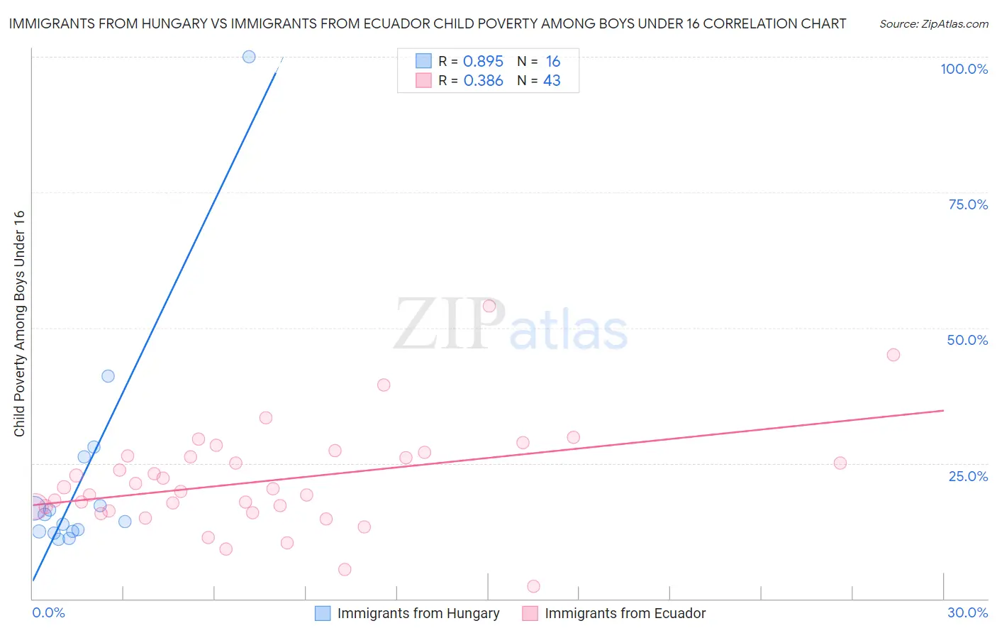 Immigrants from Hungary vs Immigrants from Ecuador Child Poverty Among Boys Under 16