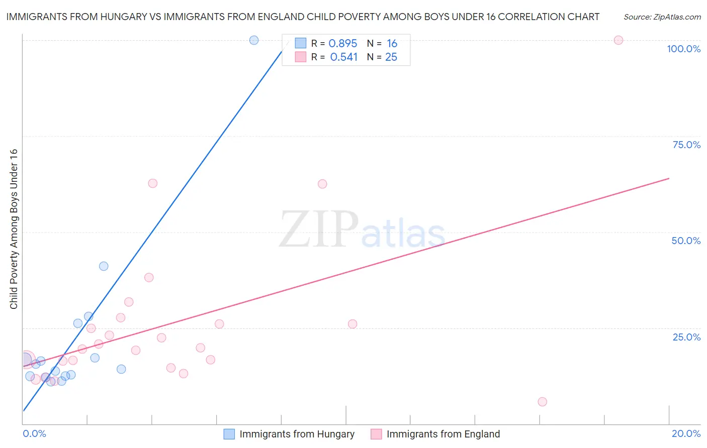 Immigrants from Hungary vs Immigrants from England Child Poverty Among Boys Under 16